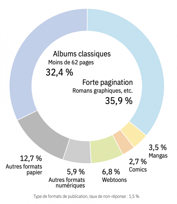 De nombreux formats, de l'album classique au webtoon