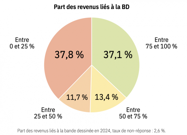 Vivre de la bande dessinée se révèle plus difficile que l'on imagine...