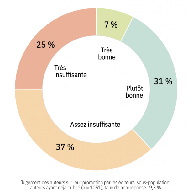 Une promotion éditoriale jugée insuffisante