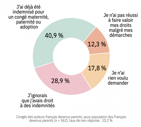 ...Notamment pour les congés parentaux