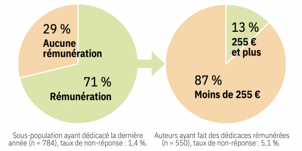 Une rémunération jugée trop inégale