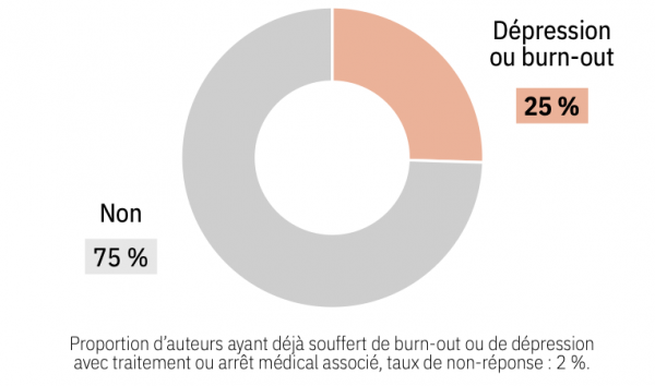 La santé mentale chez les auteurs de bande dessinée