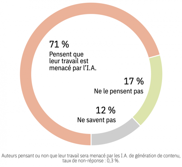 La menace de l'intelligence artificielle